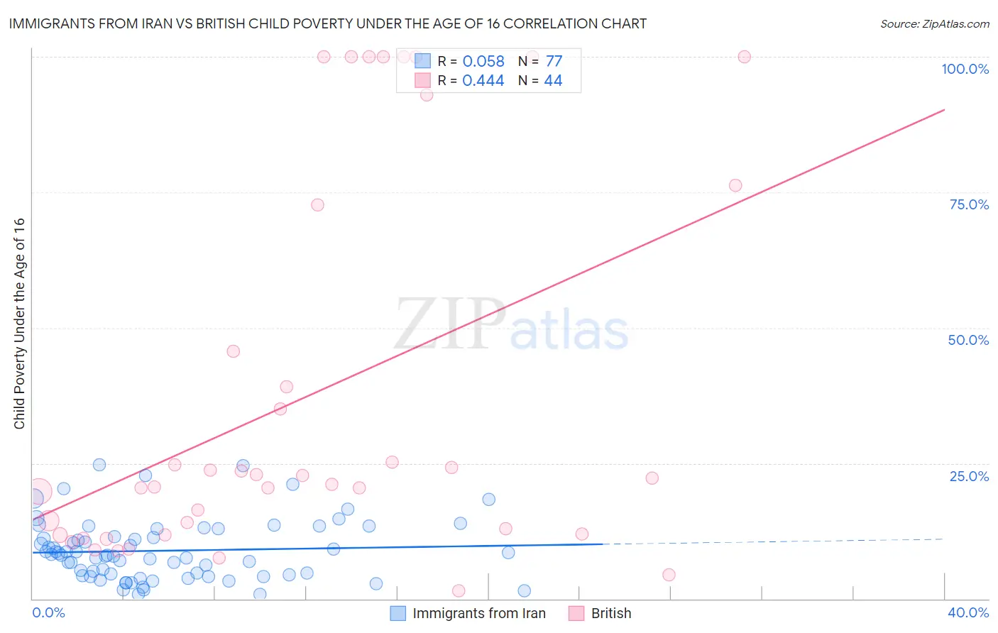Immigrants from Iran vs British Child Poverty Under the Age of 16
