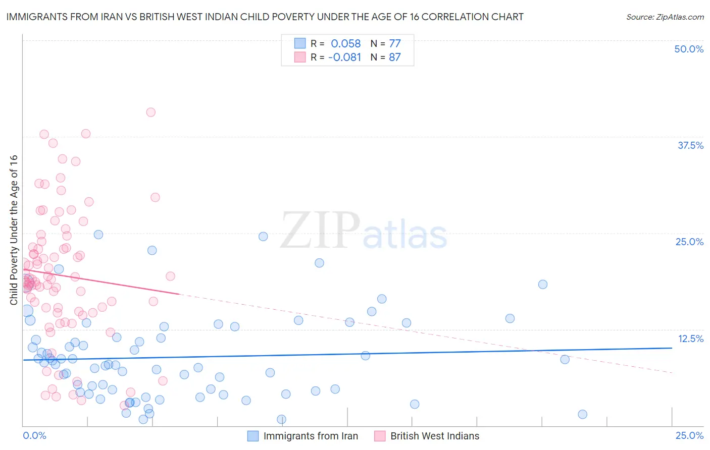 Immigrants from Iran vs British West Indian Child Poverty Under the Age of 16