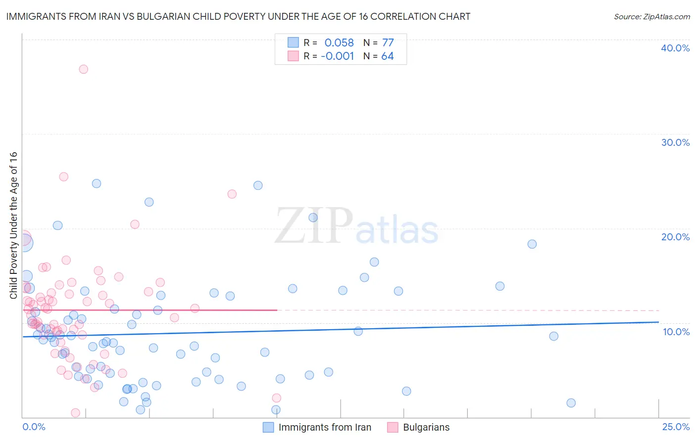 Immigrants from Iran vs Bulgarian Child Poverty Under the Age of 16