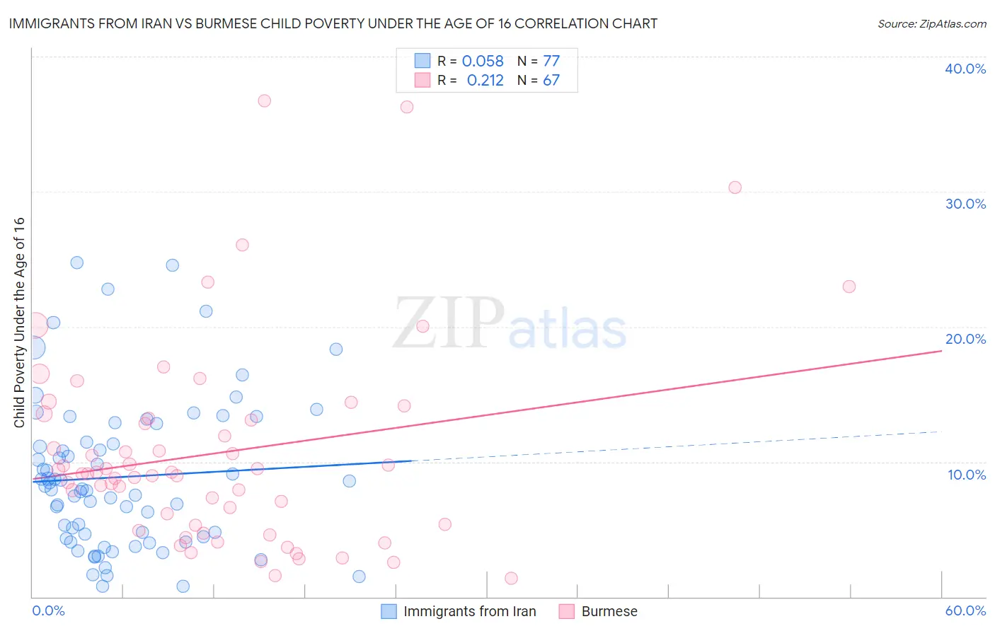 Immigrants from Iran vs Burmese Child Poverty Under the Age of 16