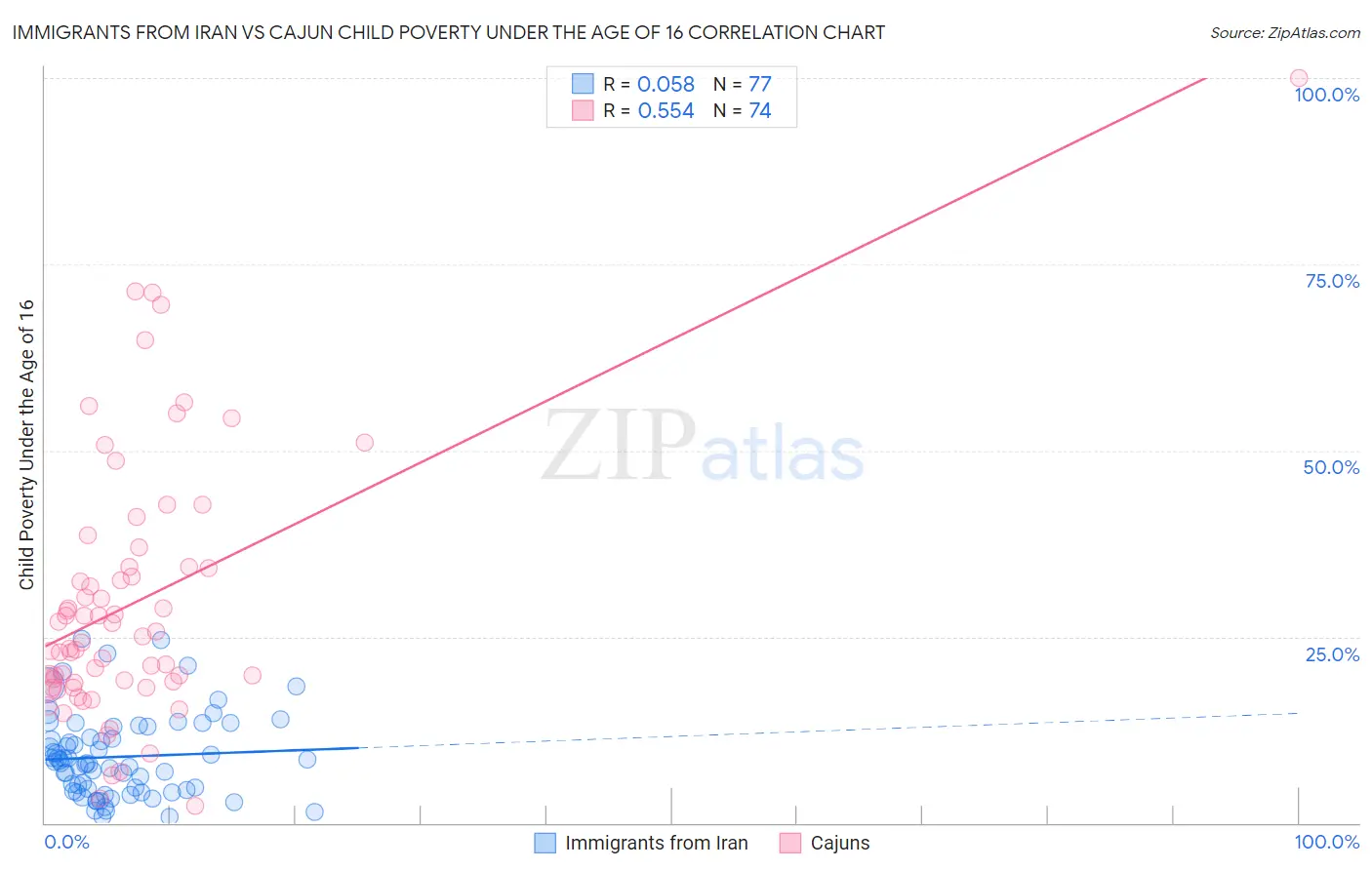 Immigrants from Iran vs Cajun Child Poverty Under the Age of 16