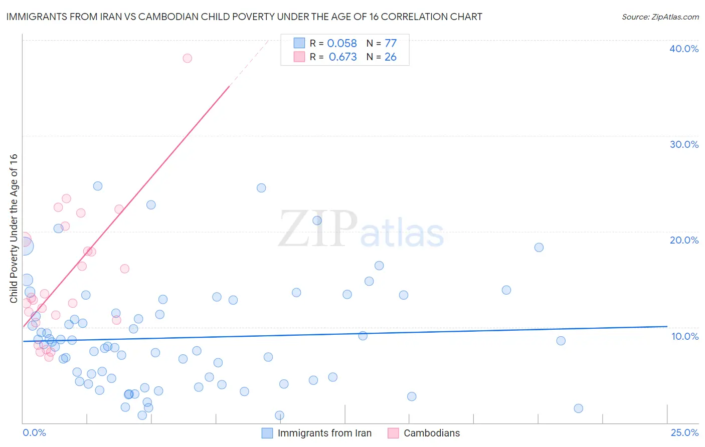 Immigrants from Iran vs Cambodian Child Poverty Under the Age of 16