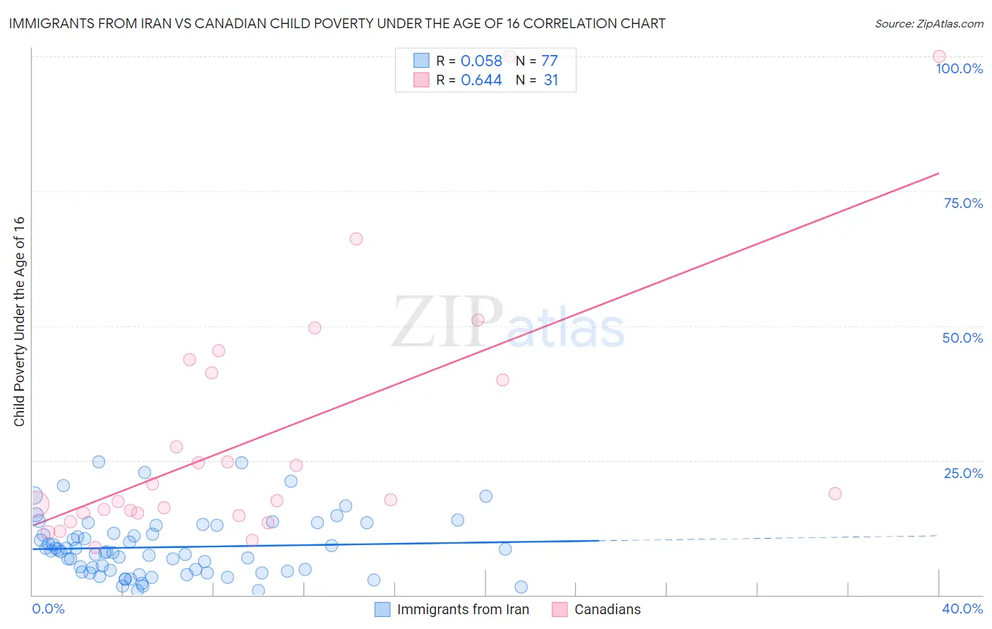 Immigrants from Iran vs Canadian Child Poverty Under the Age of 16