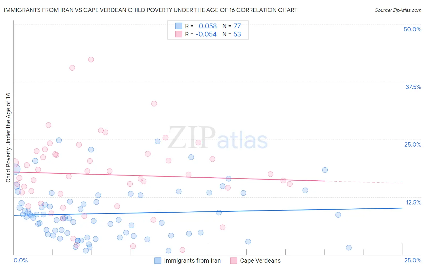 Immigrants from Iran vs Cape Verdean Child Poverty Under the Age of 16