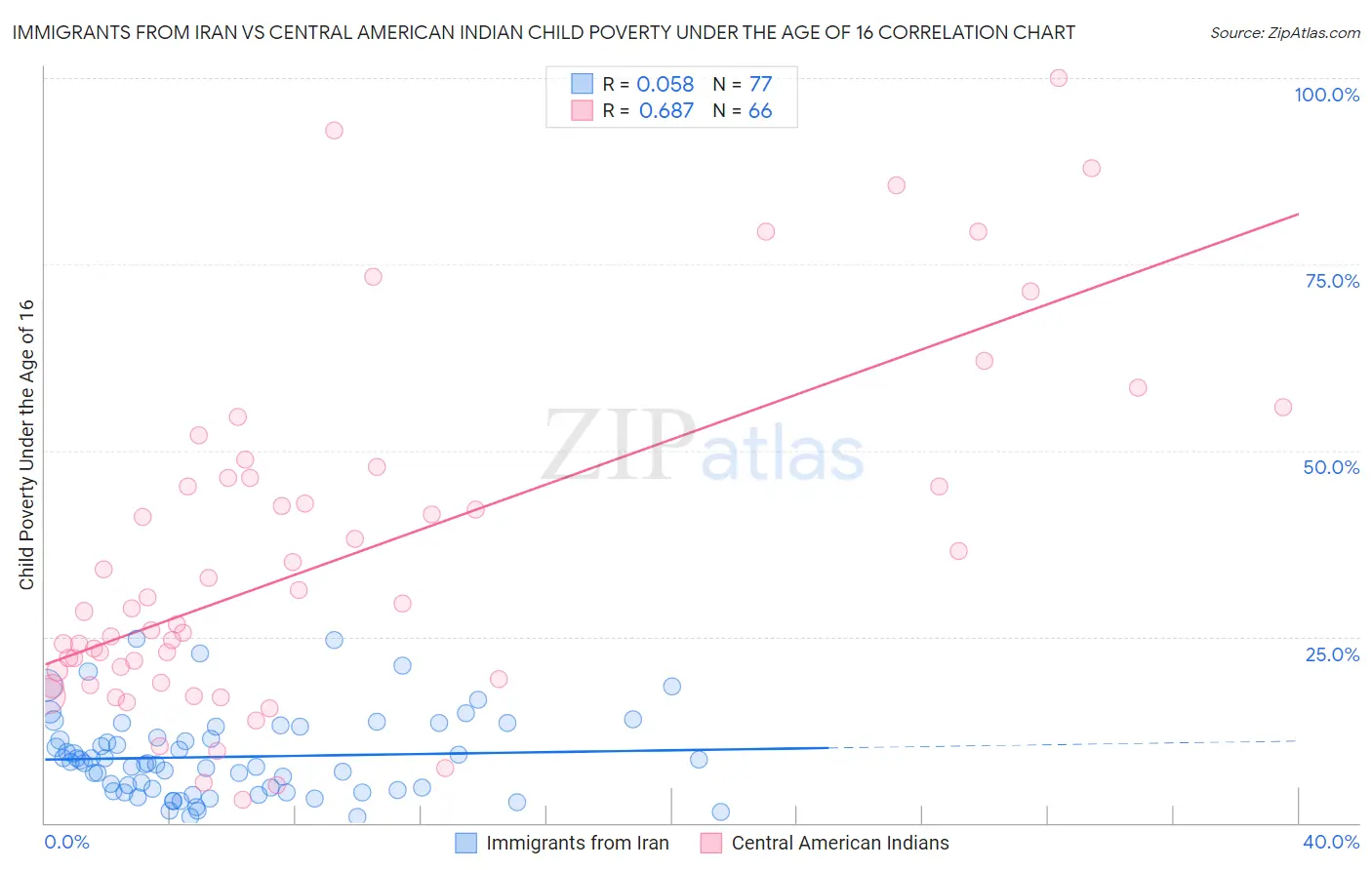 Immigrants from Iran vs Central American Indian Child Poverty Under the Age of 16
