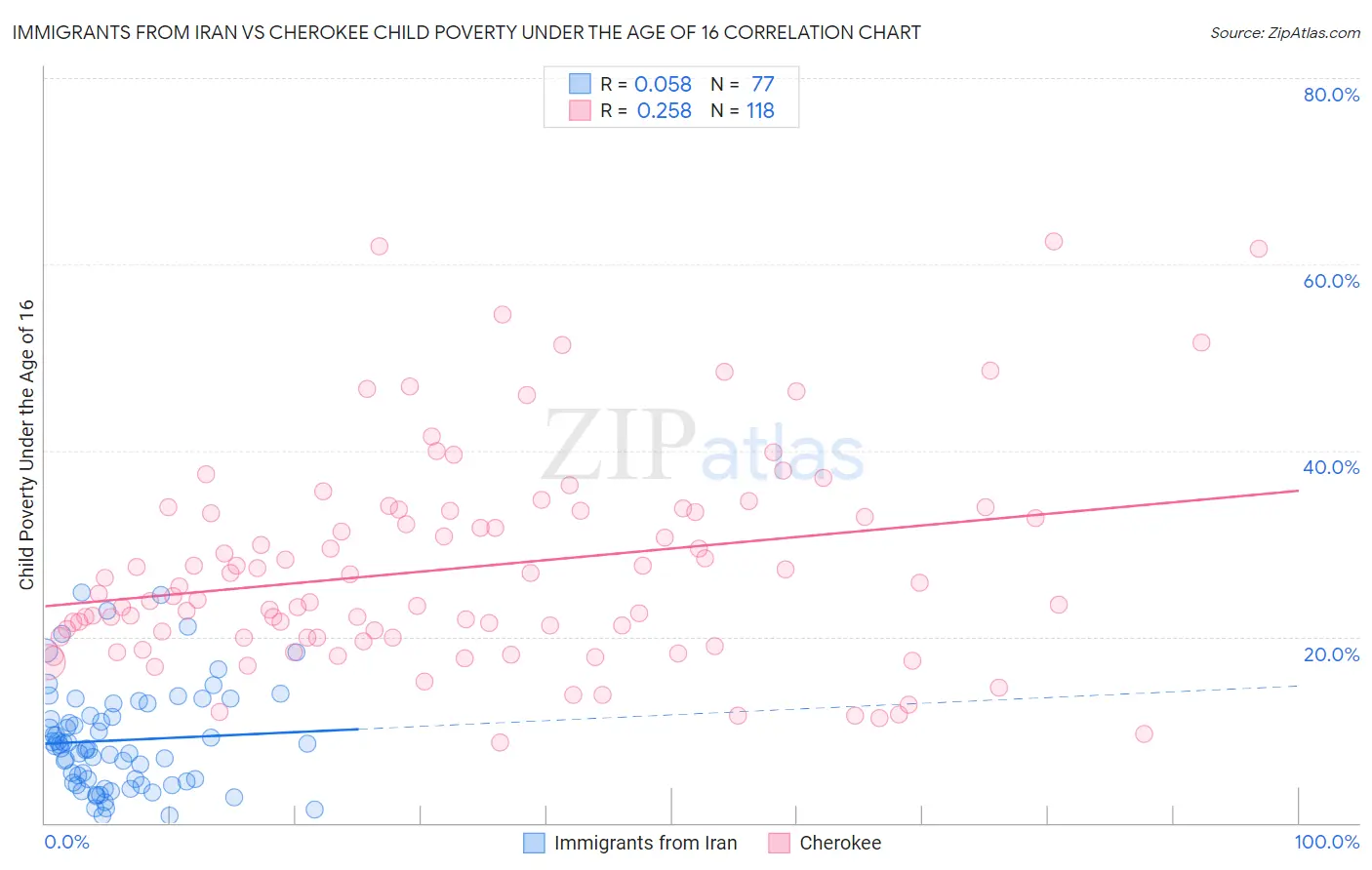 Immigrants from Iran vs Cherokee Child Poverty Under the Age of 16