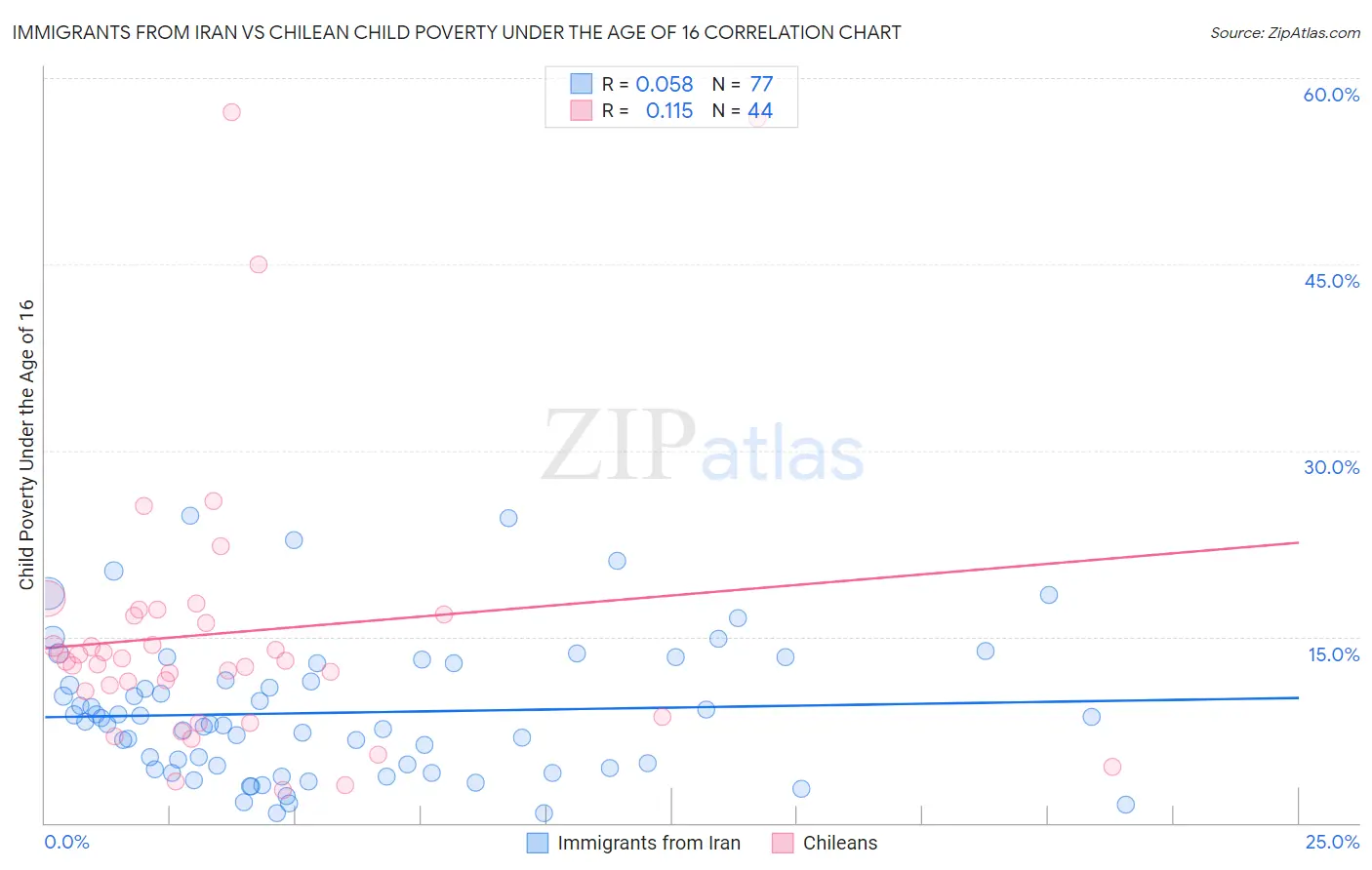 Immigrants from Iran vs Chilean Child Poverty Under the Age of 16