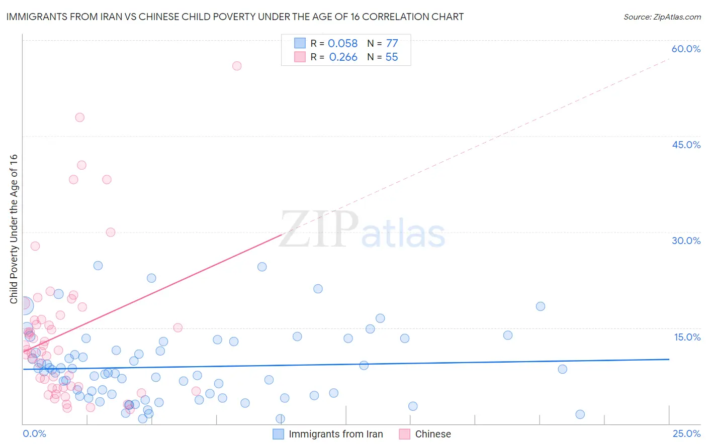 Immigrants from Iran vs Chinese Child Poverty Under the Age of 16