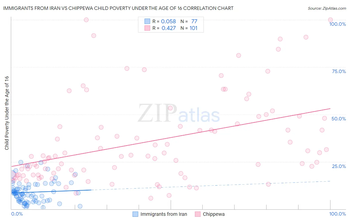 Immigrants from Iran vs Chippewa Child Poverty Under the Age of 16