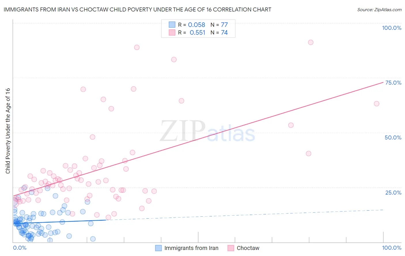 Immigrants from Iran vs Choctaw Child Poverty Under the Age of 16