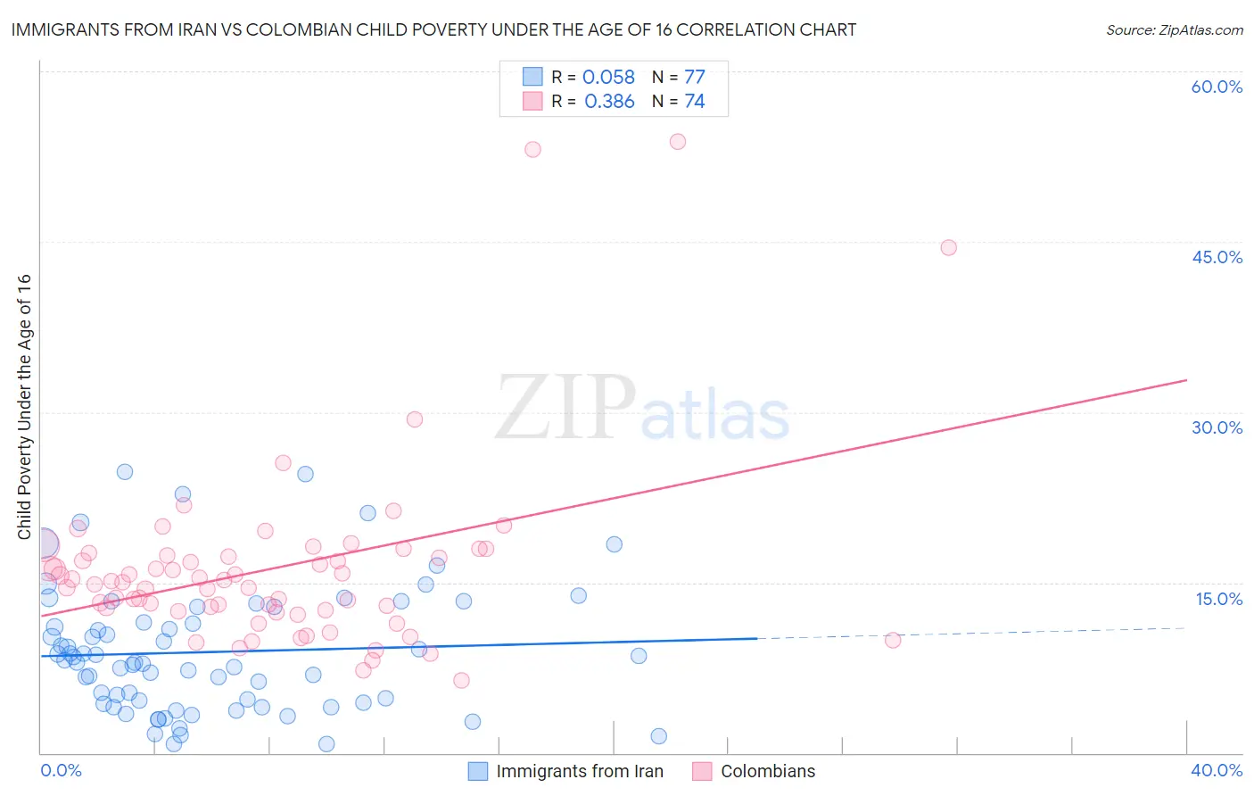 Immigrants from Iran vs Colombian Child Poverty Under the Age of 16