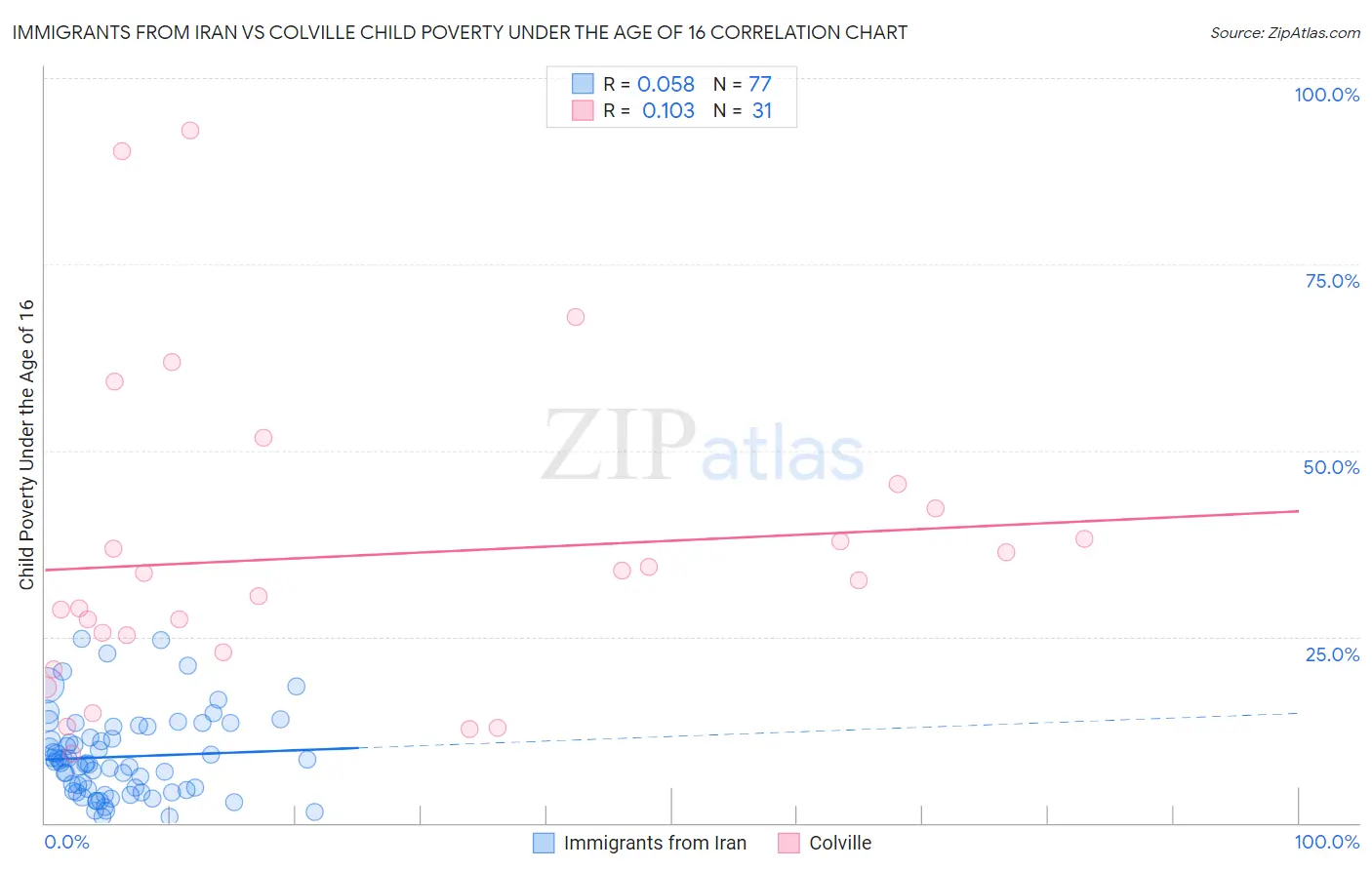 Immigrants from Iran vs Colville Child Poverty Under the Age of 16