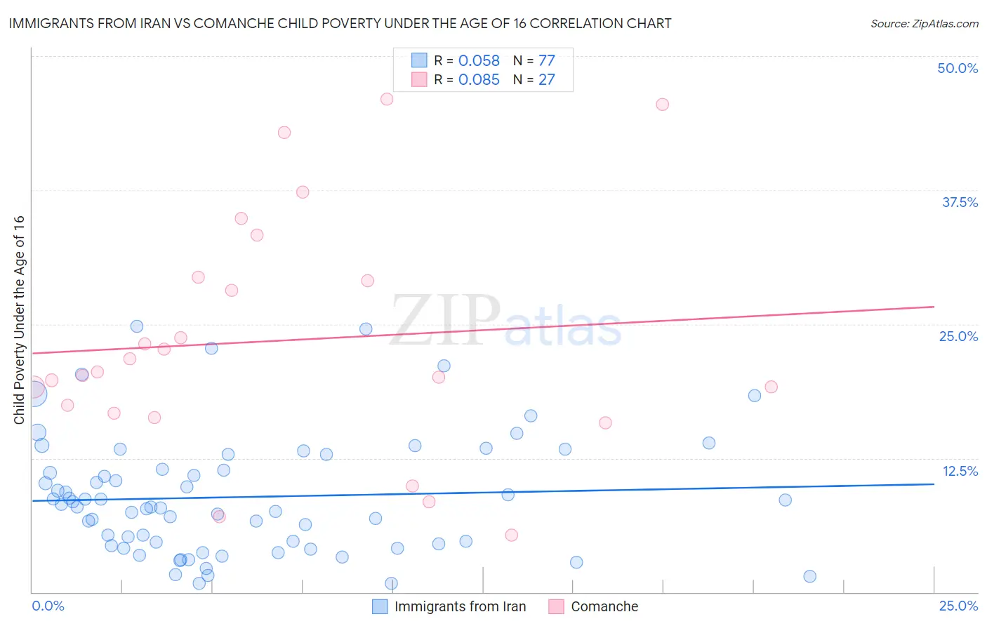 Immigrants from Iran vs Comanche Child Poverty Under the Age of 16