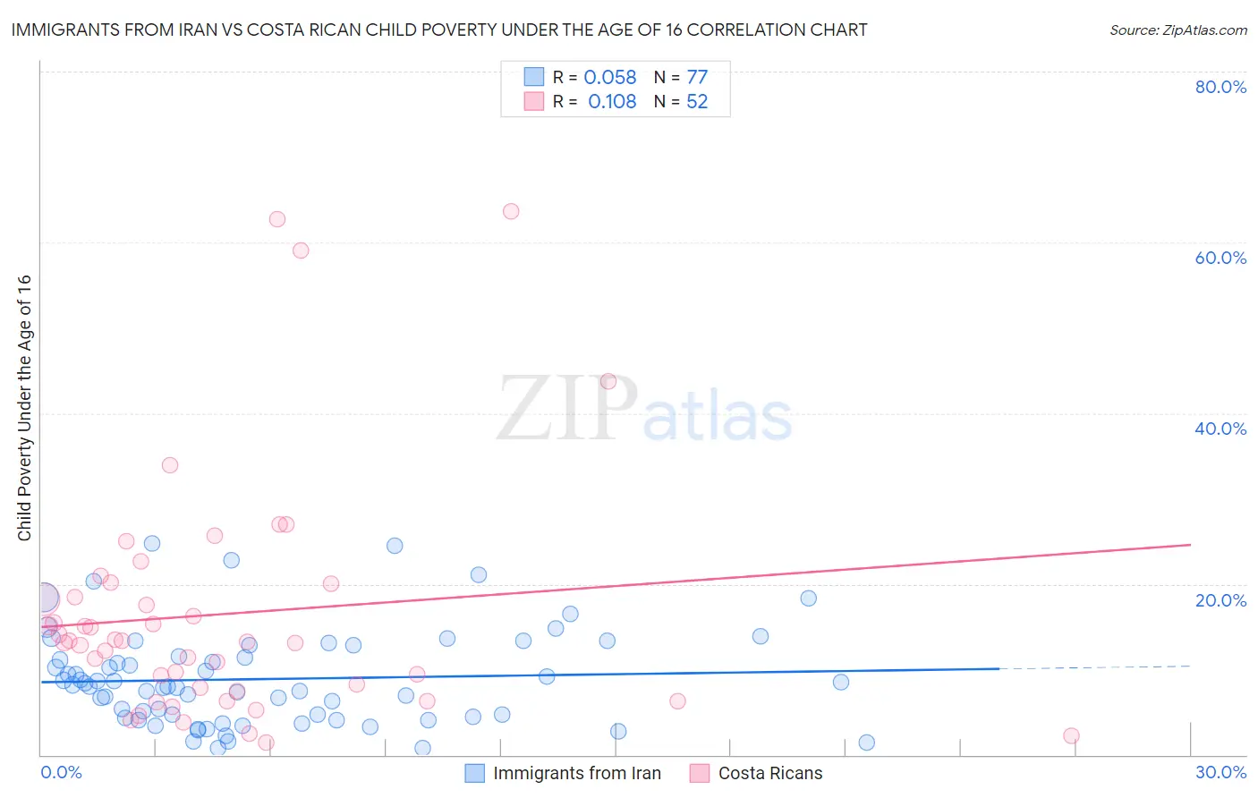 Immigrants from Iran vs Costa Rican Child Poverty Under the Age of 16