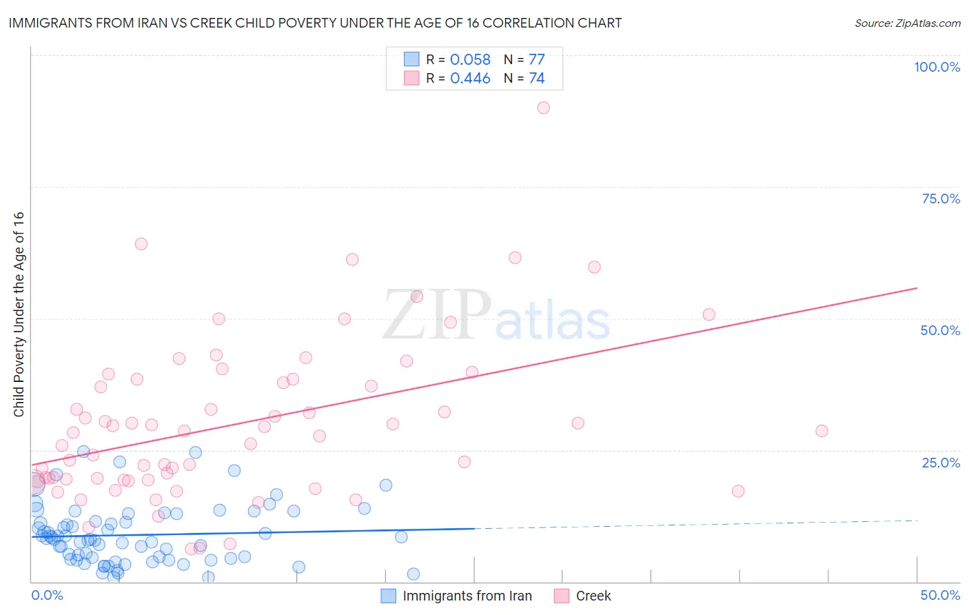 Immigrants from Iran vs Creek Child Poverty Under the Age of 16