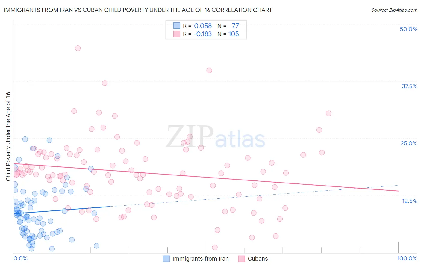 Immigrants from Iran vs Cuban Child Poverty Under the Age of 16