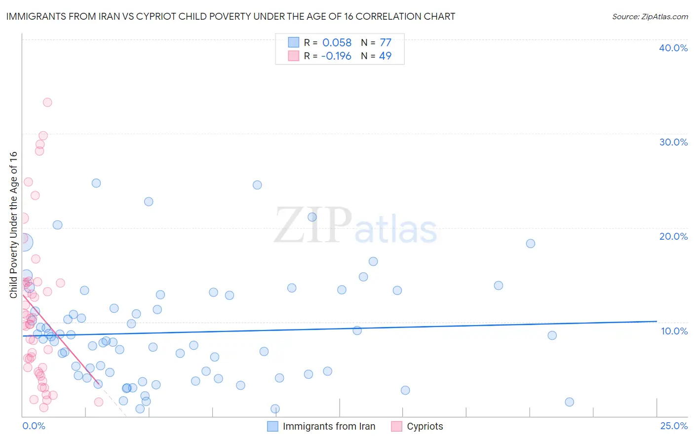 Immigrants from Iran vs Cypriot Child Poverty Under the Age of 16