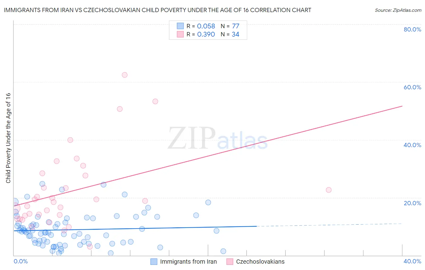 Immigrants from Iran vs Czechoslovakian Child Poverty Under the Age of 16