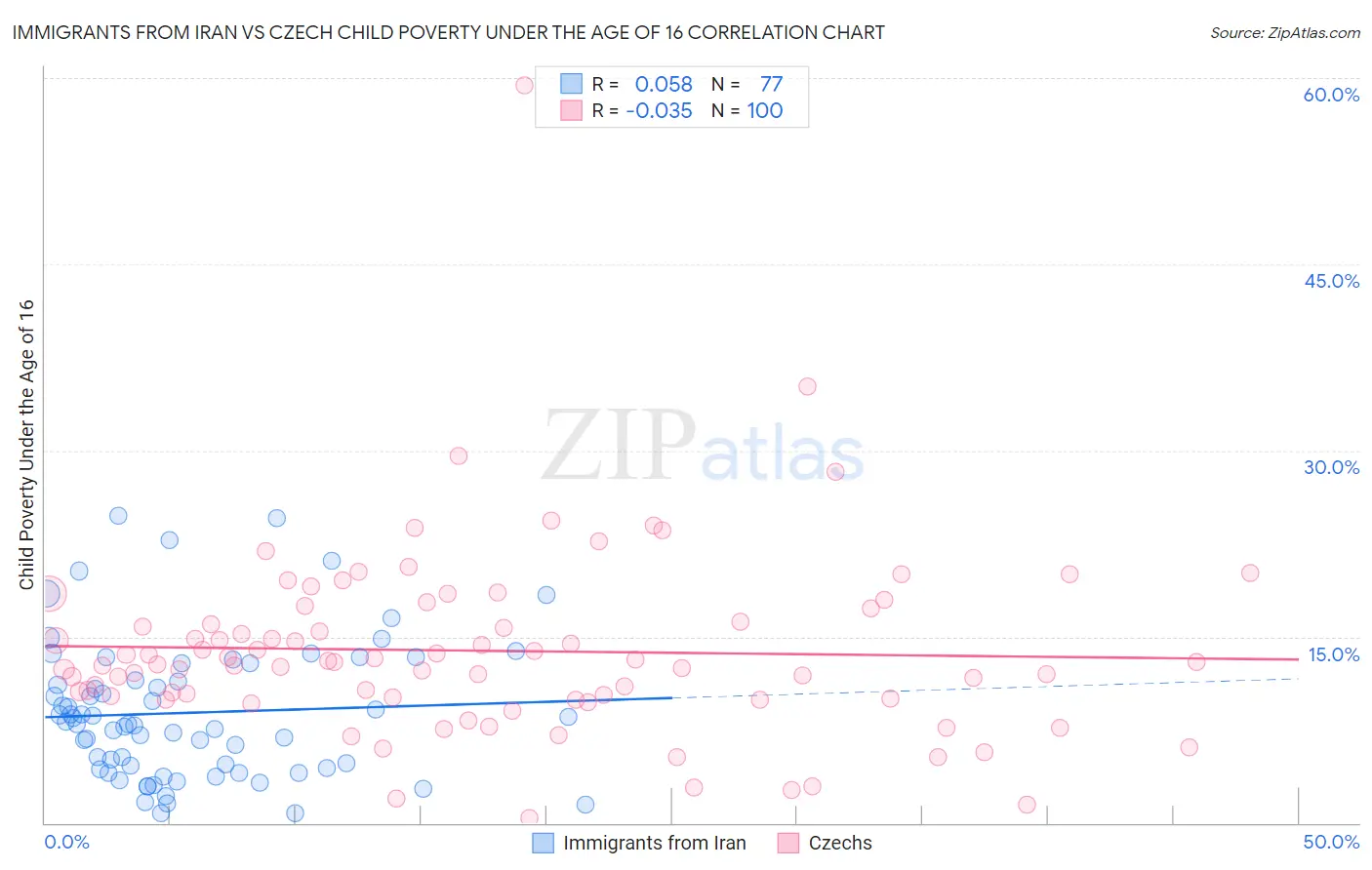 Immigrants from Iran vs Czech Child Poverty Under the Age of 16