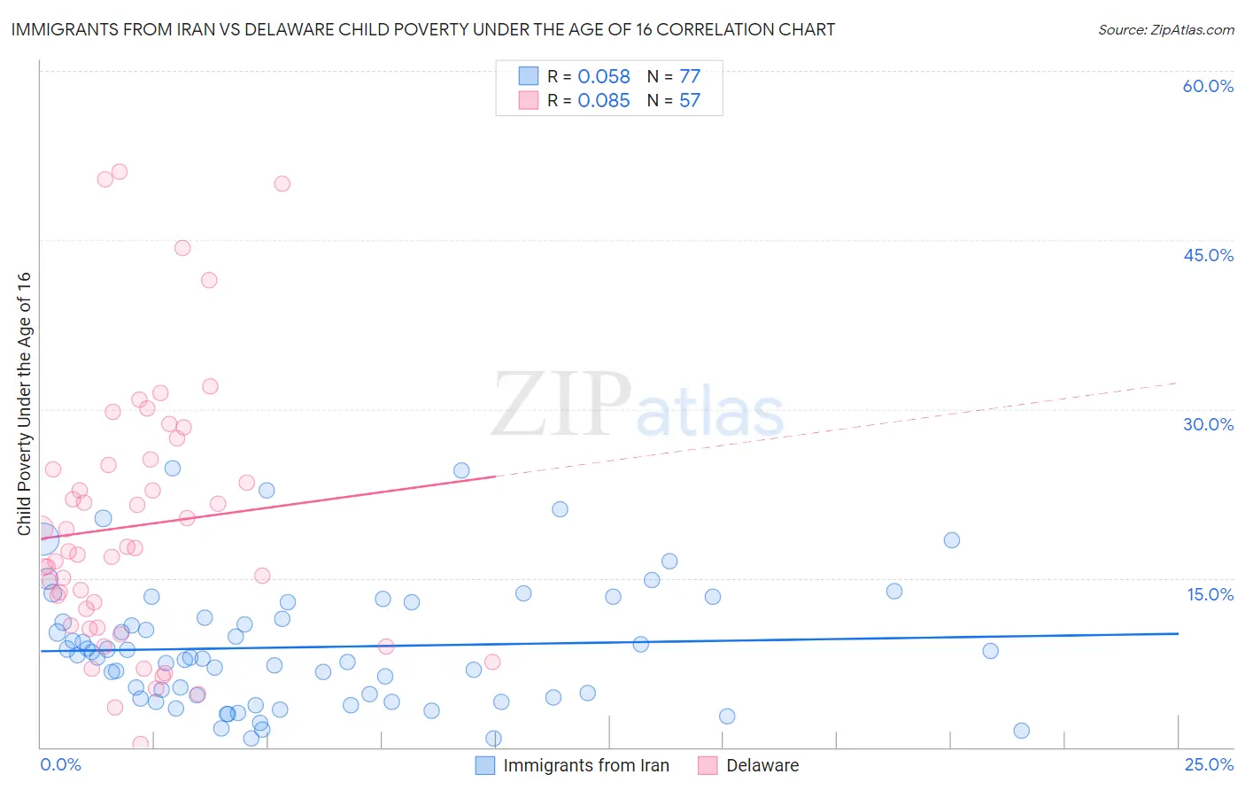 Immigrants from Iran vs Delaware Child Poverty Under the Age of 16