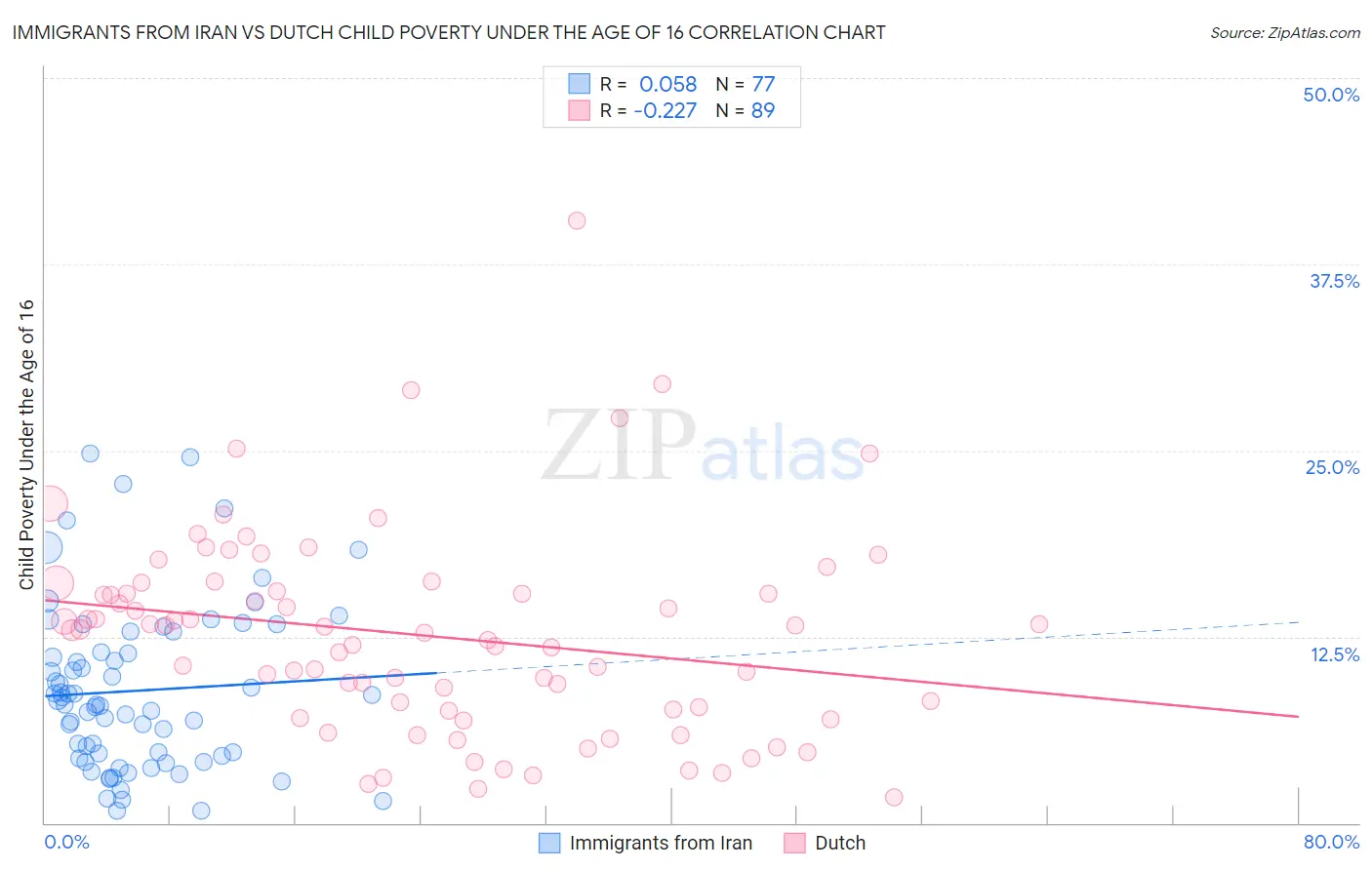 Immigrants from Iran vs Dutch Child Poverty Under the Age of 16