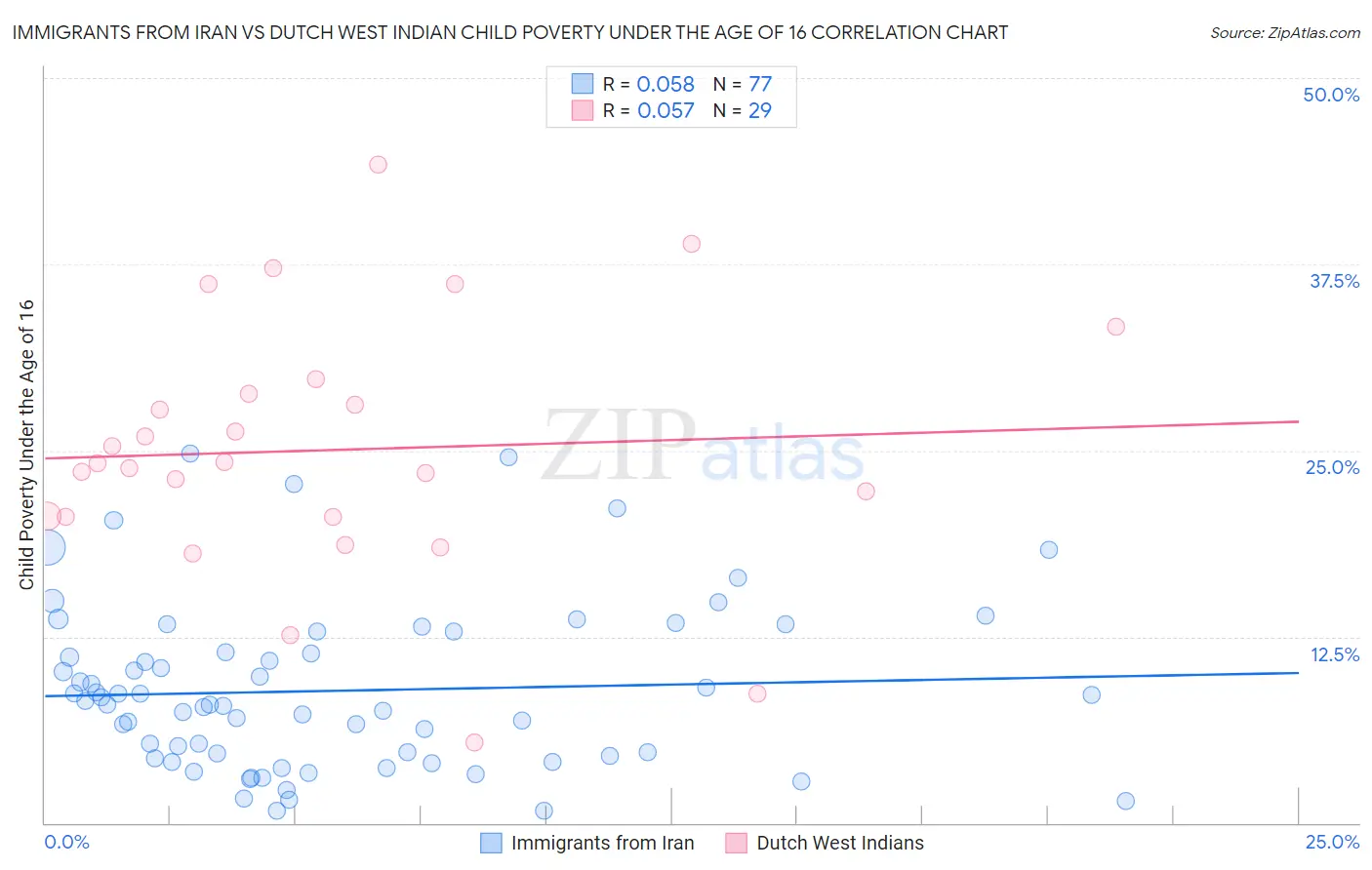 Immigrants from Iran vs Dutch West Indian Child Poverty Under the Age of 16