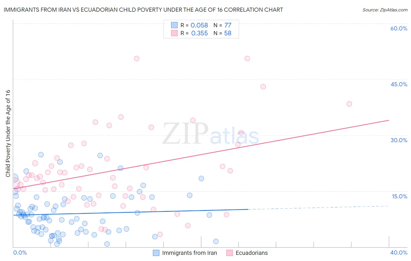 Immigrants from Iran vs Ecuadorian Child Poverty Under the Age of 16