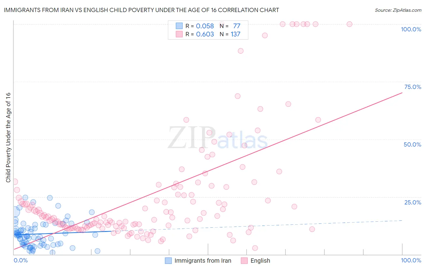 Immigrants from Iran vs English Child Poverty Under the Age of 16