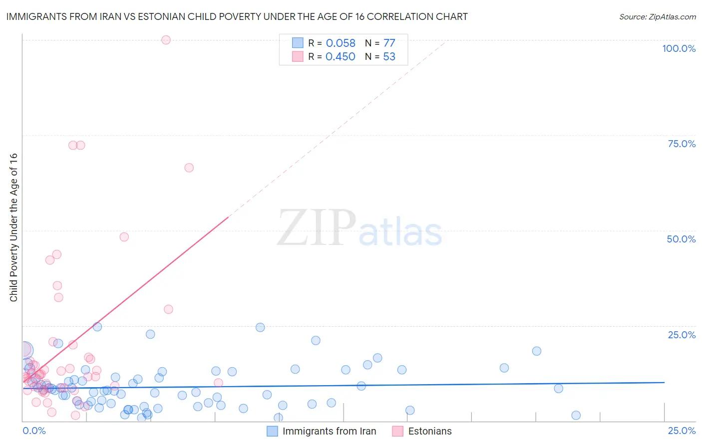 Immigrants from Iran vs Estonian Child Poverty Under the Age of 16