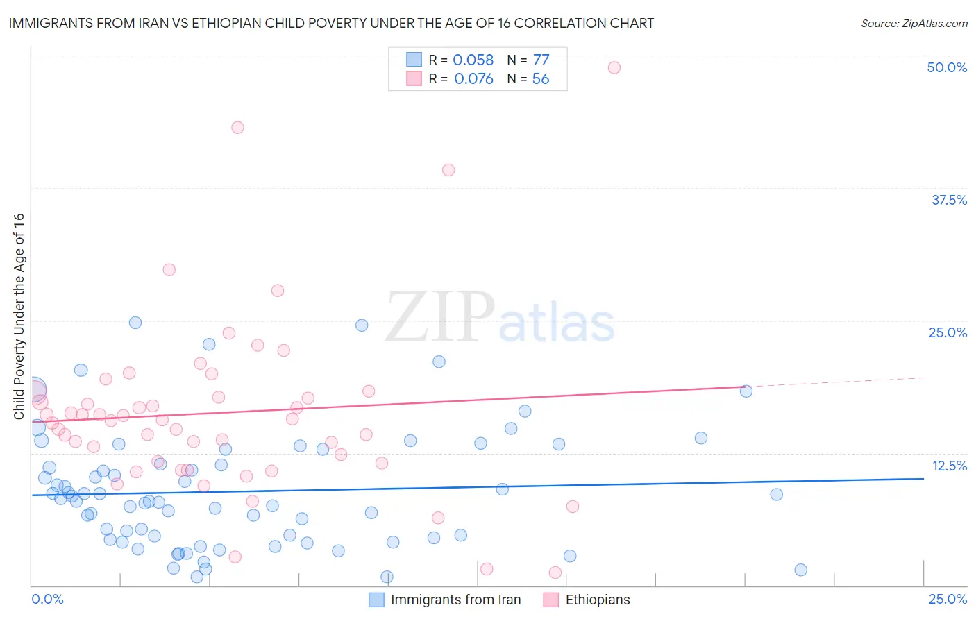 Immigrants from Iran vs Ethiopian Child Poverty Under the Age of 16
