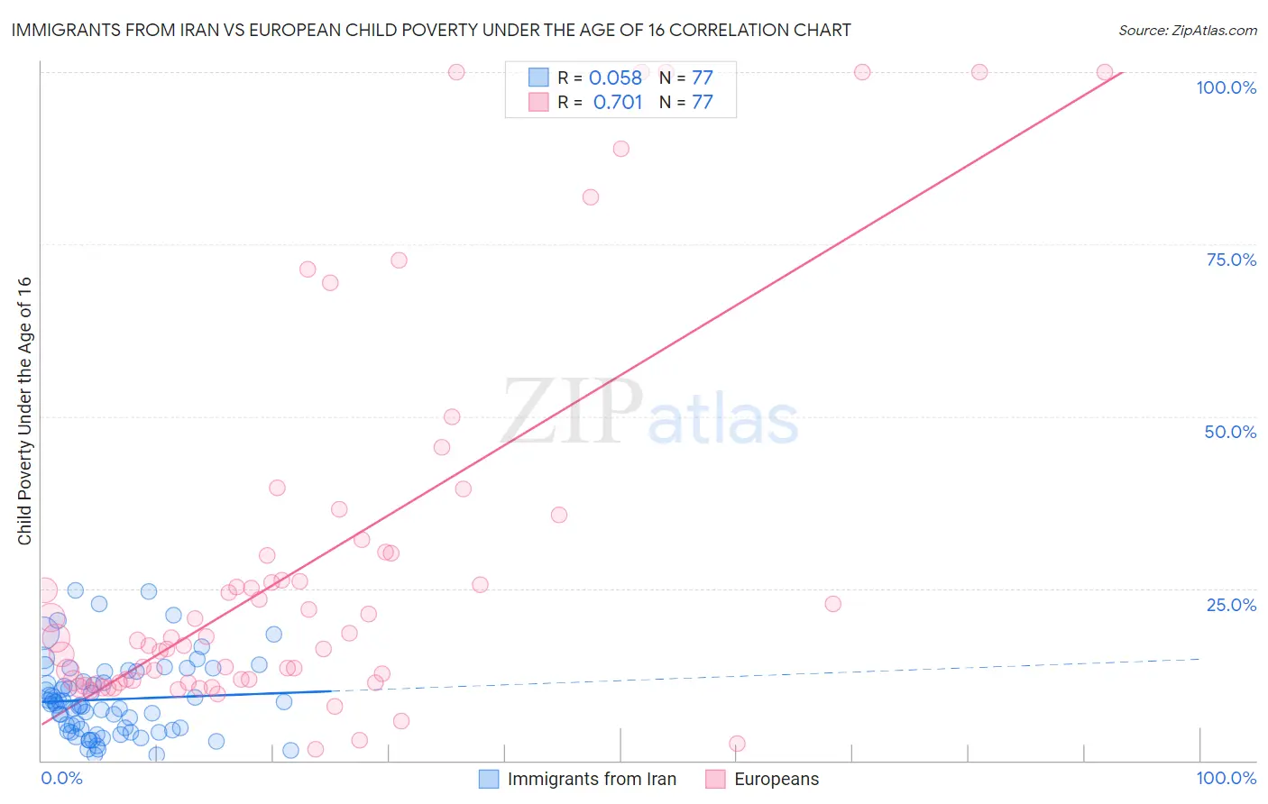 Immigrants from Iran vs European Child Poverty Under the Age of 16