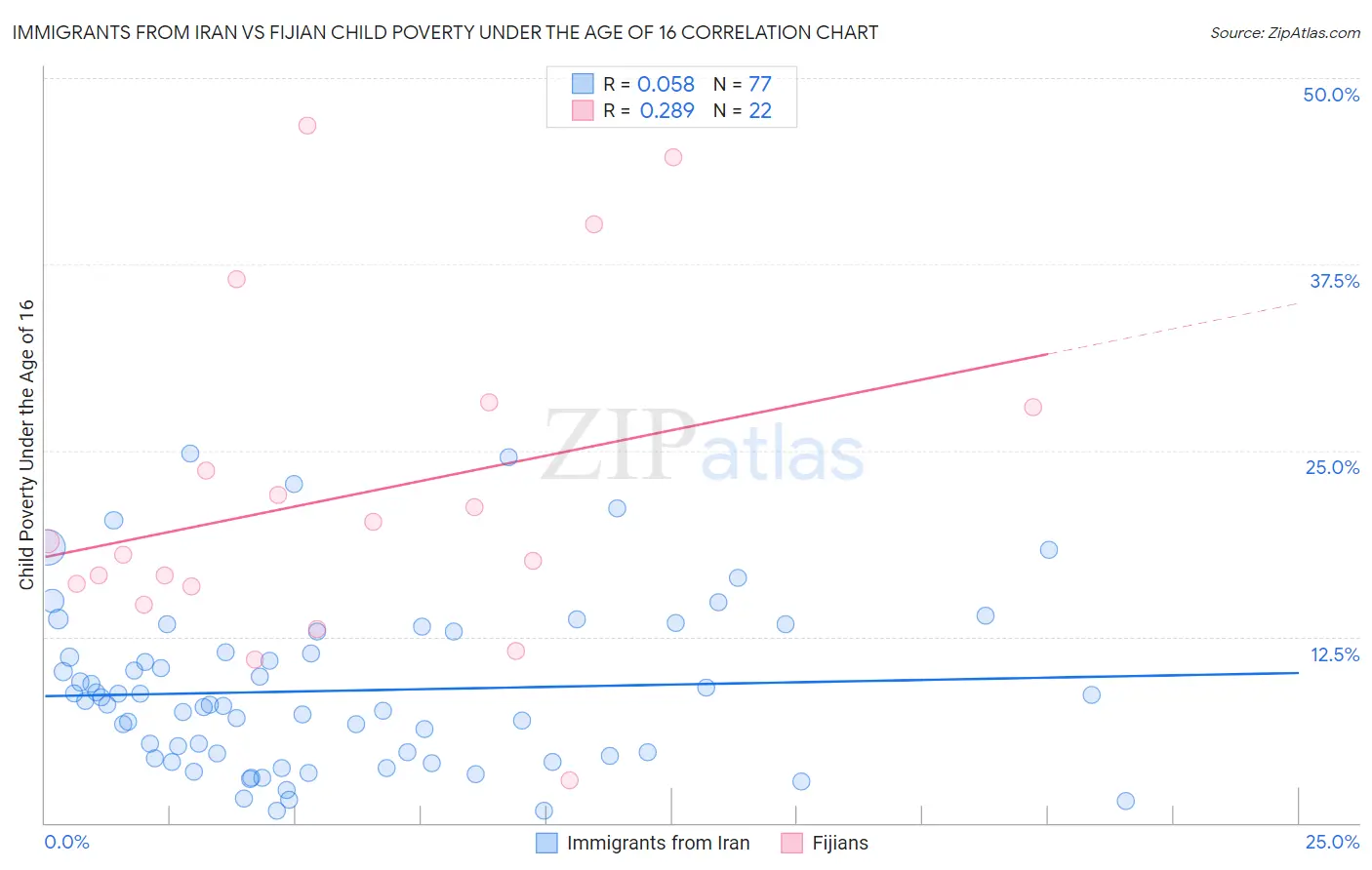 Immigrants from Iran vs Fijian Child Poverty Under the Age of 16