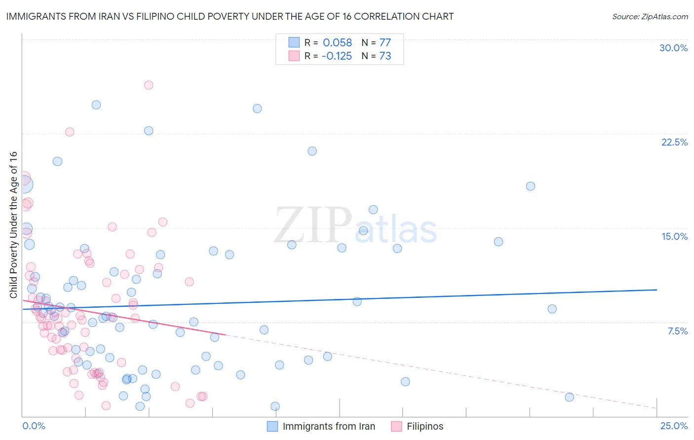 Immigrants from Iran vs Filipino Child Poverty Under the Age of 16