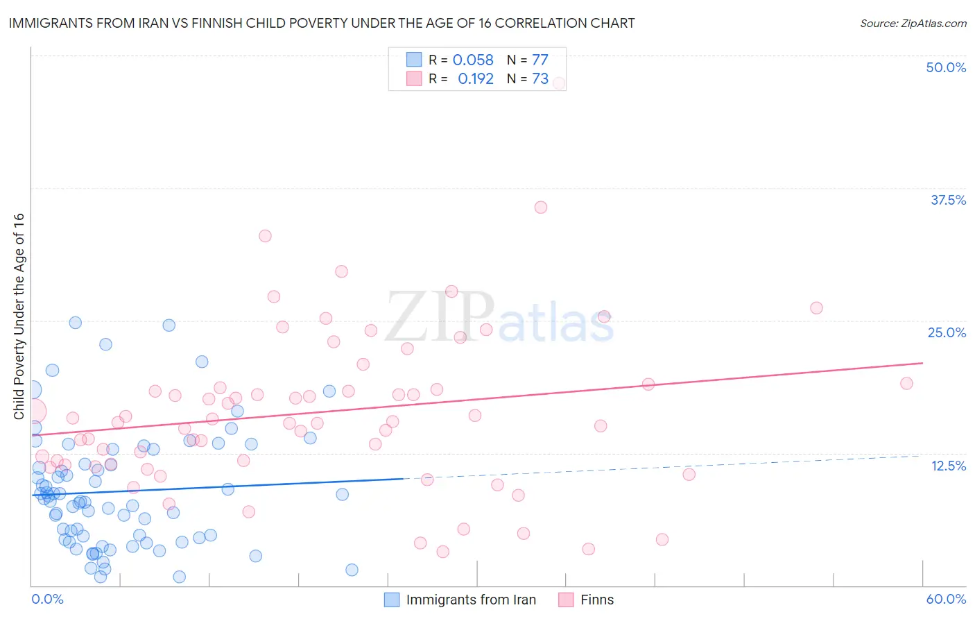 Immigrants from Iran vs Finnish Child Poverty Under the Age of 16