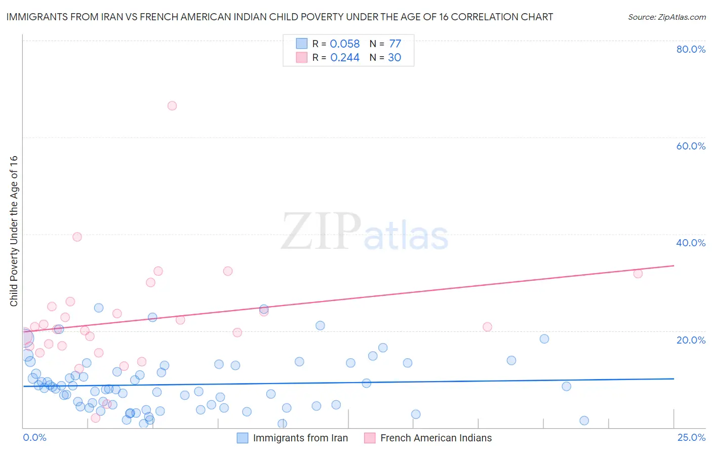 Immigrants from Iran vs French American Indian Child Poverty Under the Age of 16