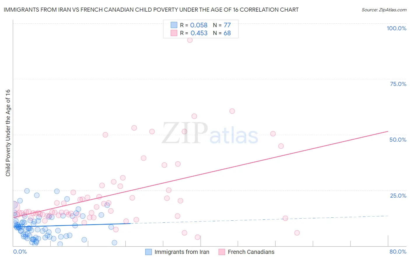 Immigrants from Iran vs French Canadian Child Poverty Under the Age of 16