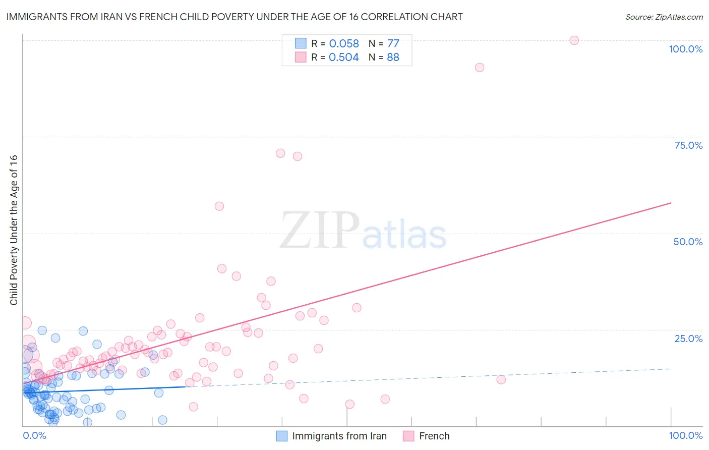 Immigrants from Iran vs French Child Poverty Under the Age of 16