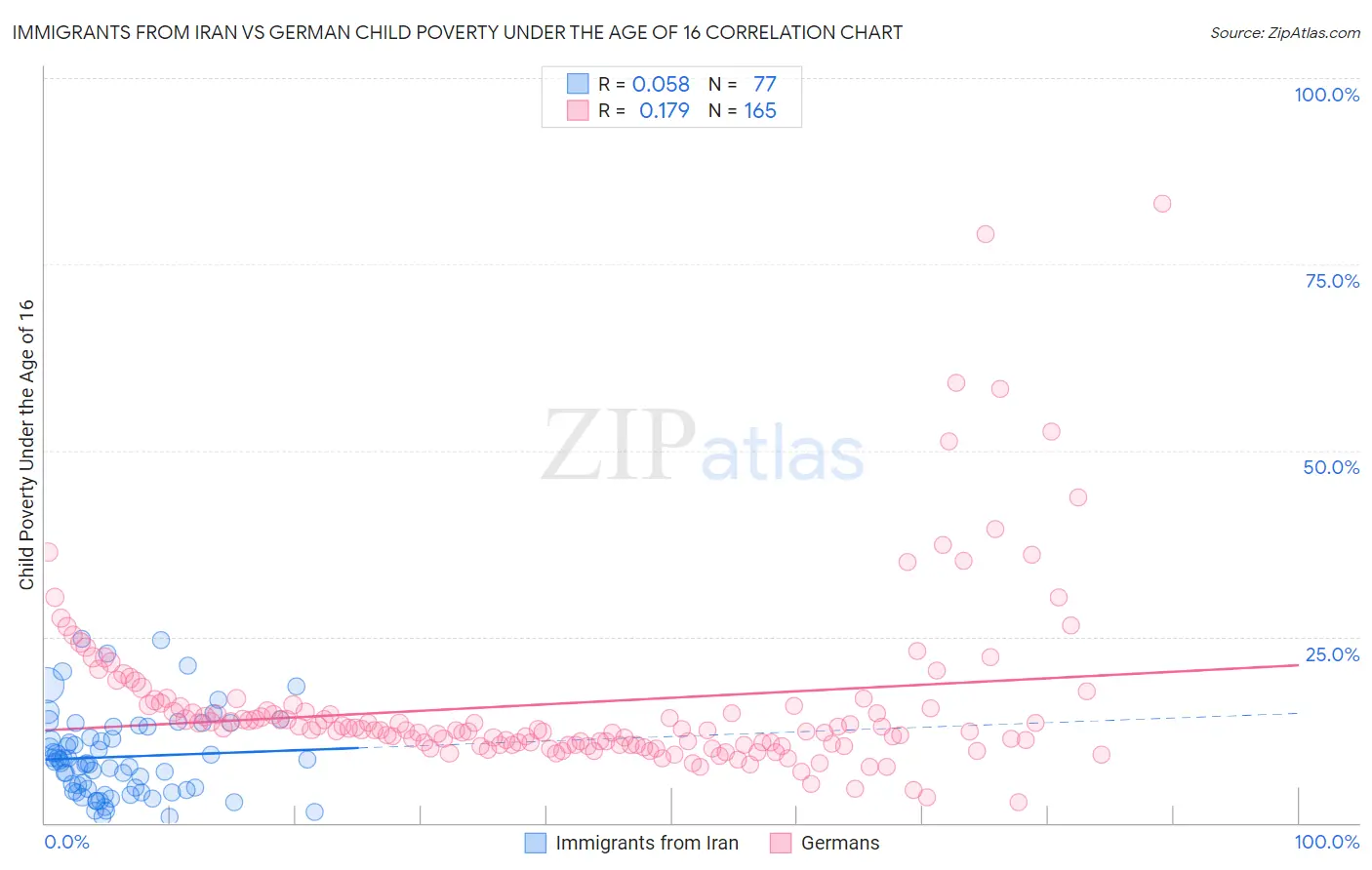 Immigrants from Iran vs German Child Poverty Under the Age of 16