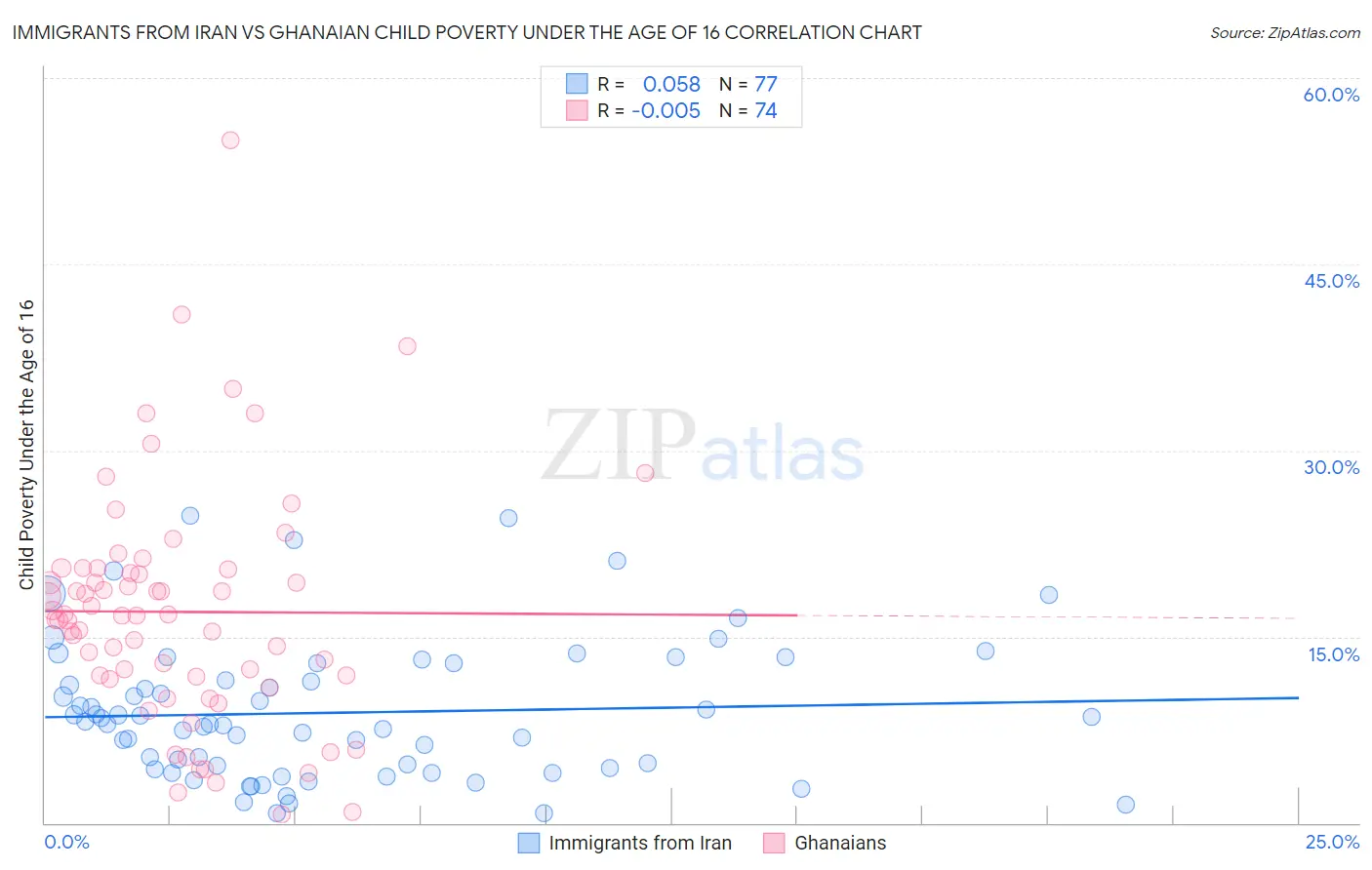 Immigrants from Iran vs Ghanaian Child Poverty Under the Age of 16