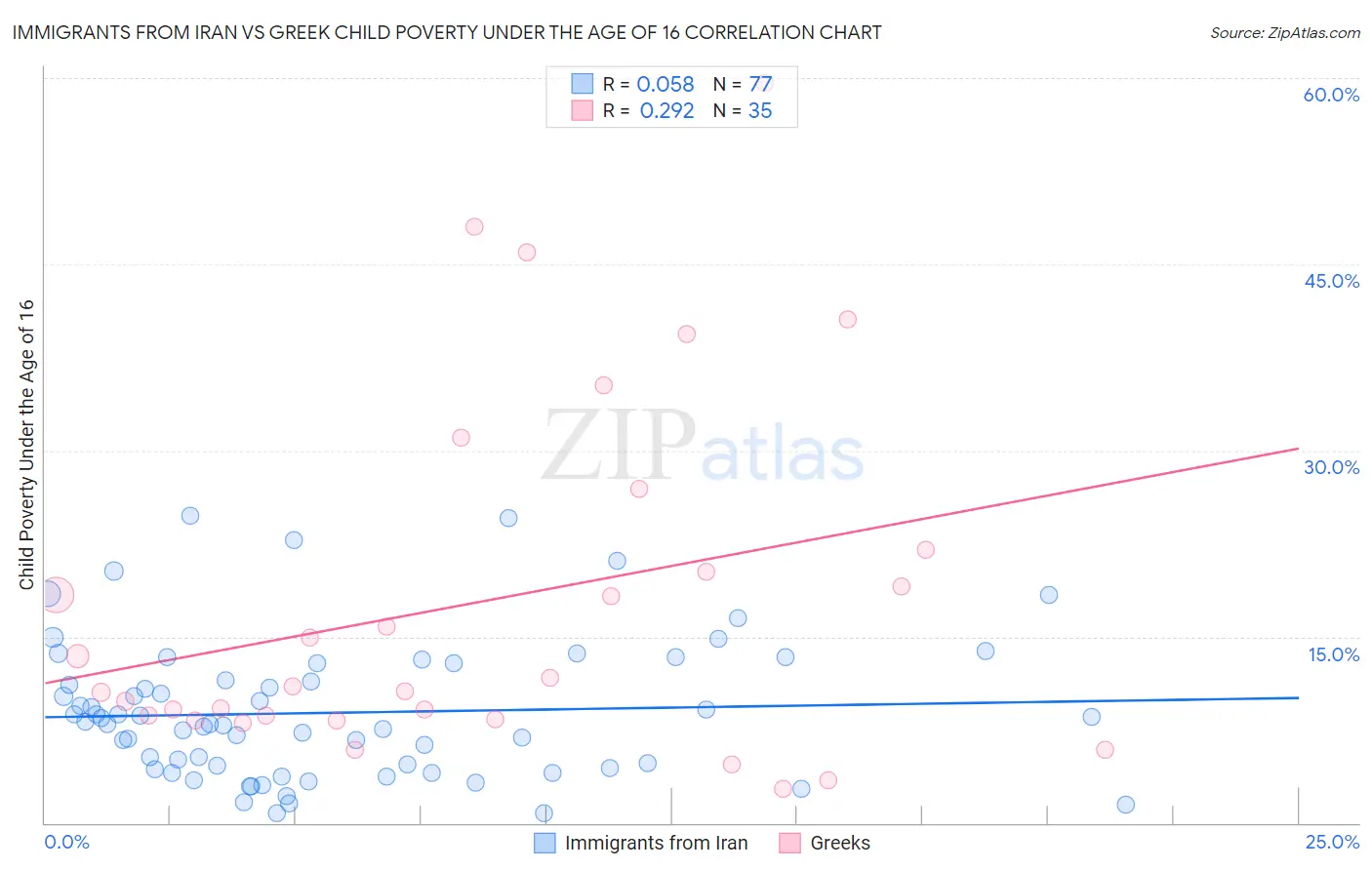Immigrants from Iran vs Greek Child Poverty Under the Age of 16