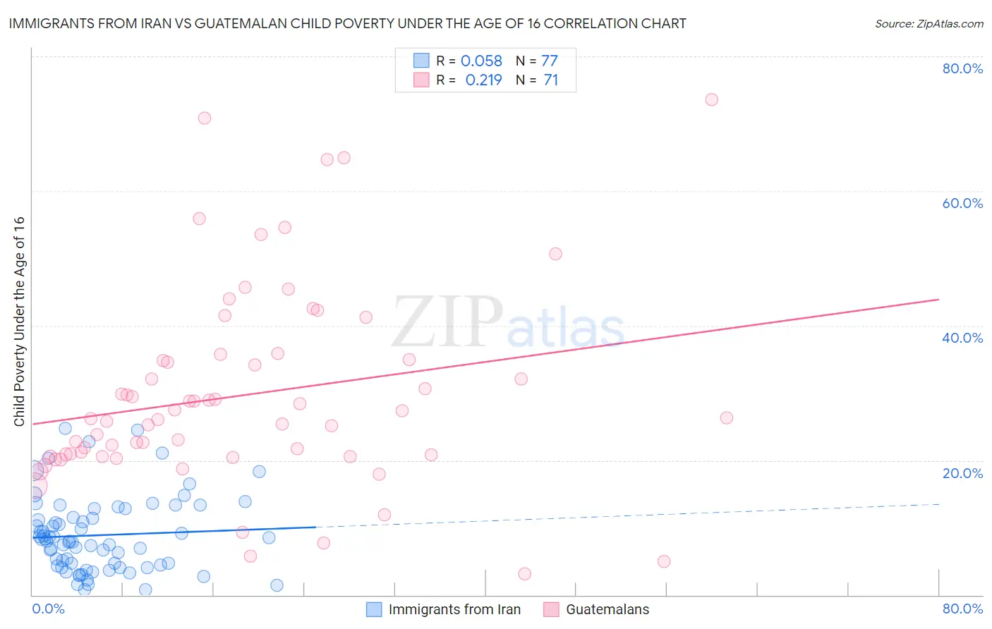 Immigrants from Iran vs Guatemalan Child Poverty Under the Age of 16