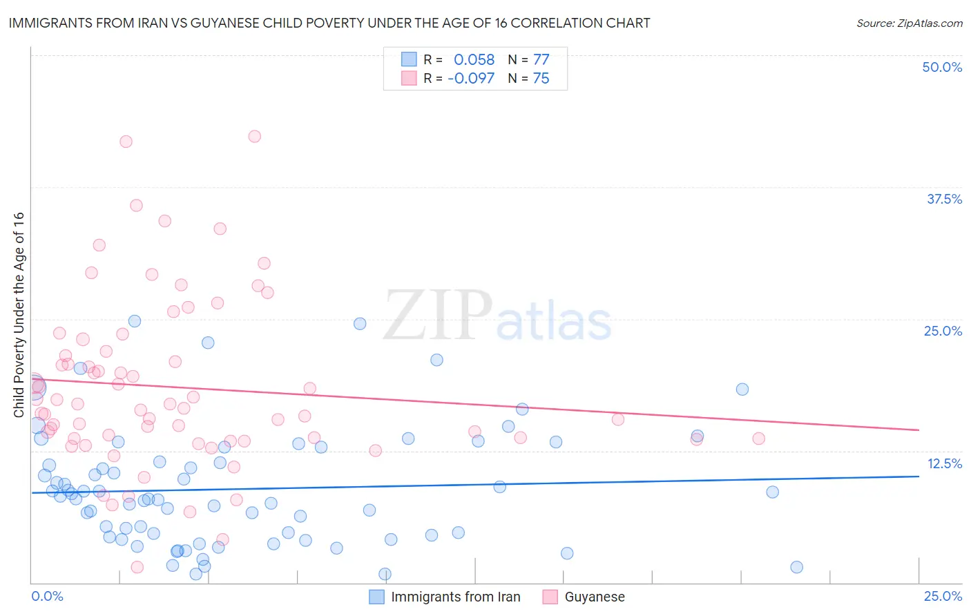 Immigrants from Iran vs Guyanese Child Poverty Under the Age of 16