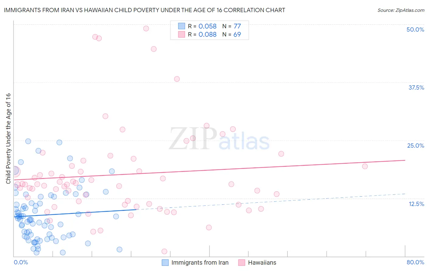 Immigrants from Iran vs Hawaiian Child Poverty Under the Age of 16