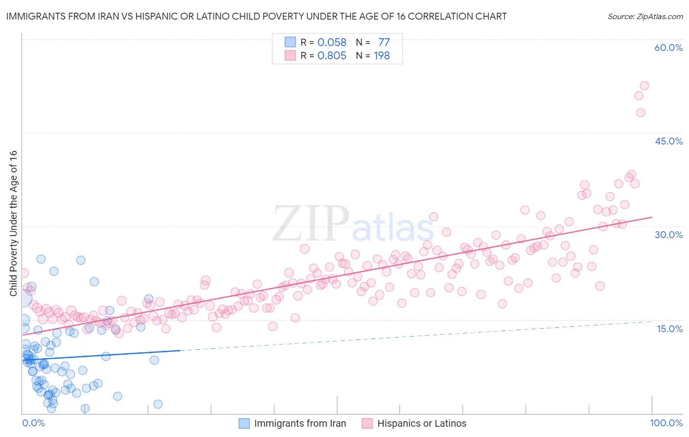 Immigrants from Iran vs Hispanic or Latino Child Poverty Under the Age of 16