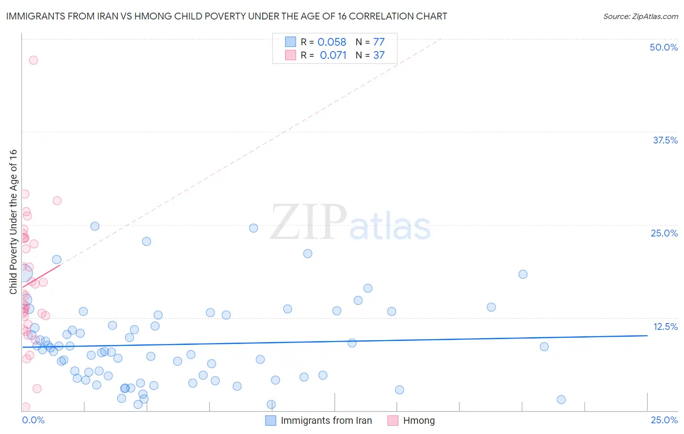 Immigrants from Iran vs Hmong Child Poverty Under the Age of 16