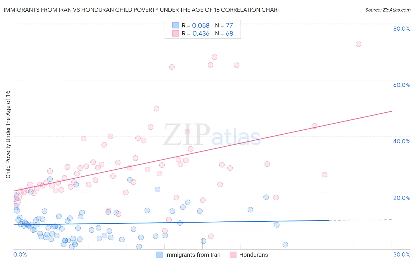 Immigrants from Iran vs Honduran Child Poverty Under the Age of 16