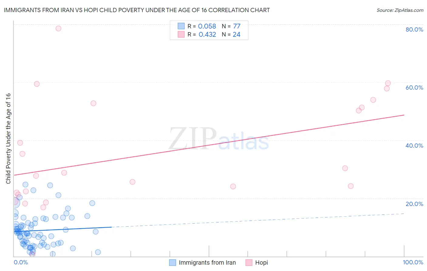 Immigrants from Iran vs Hopi Child Poverty Under the Age of 16