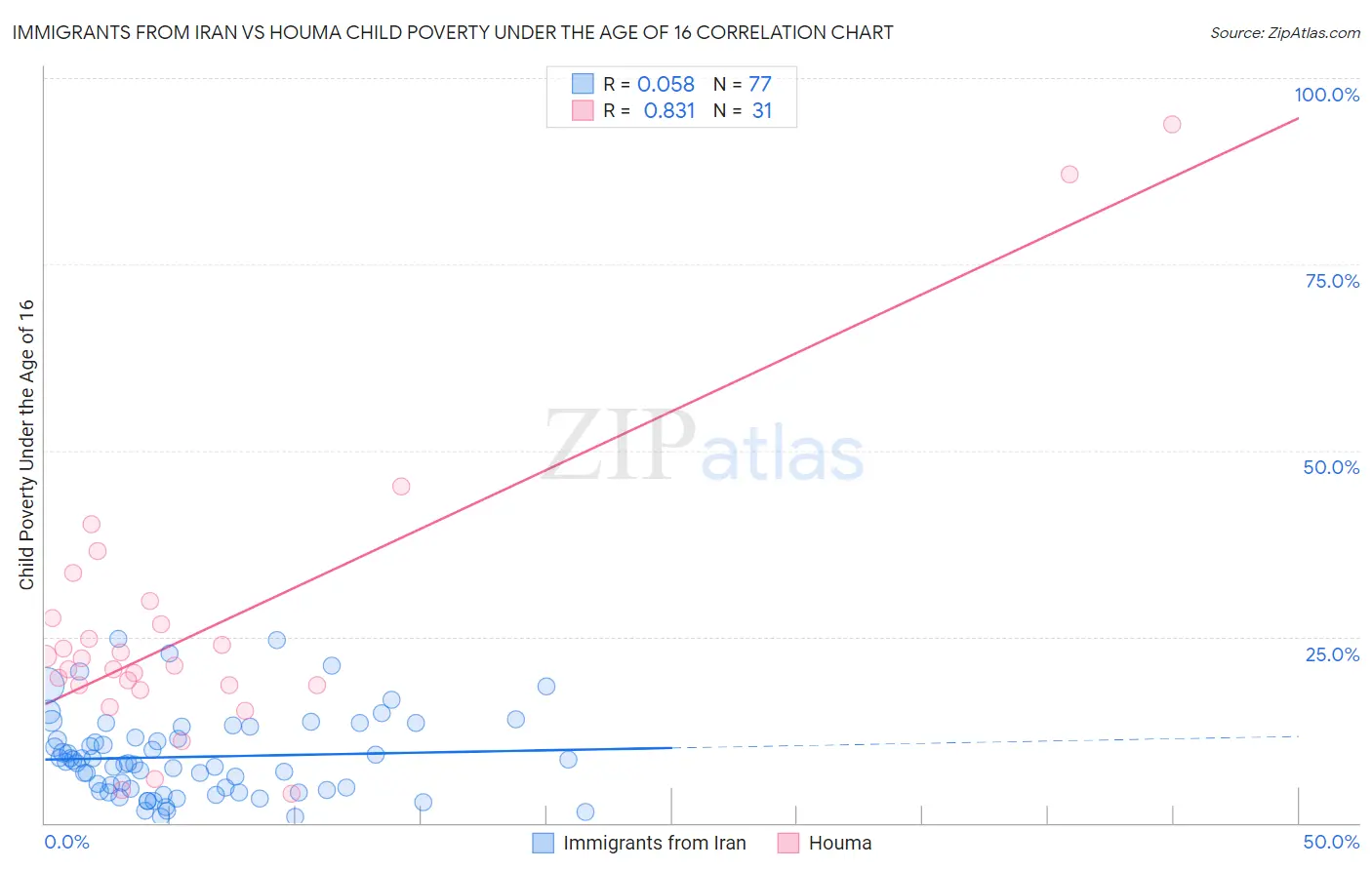 Immigrants from Iran vs Houma Child Poverty Under the Age of 16