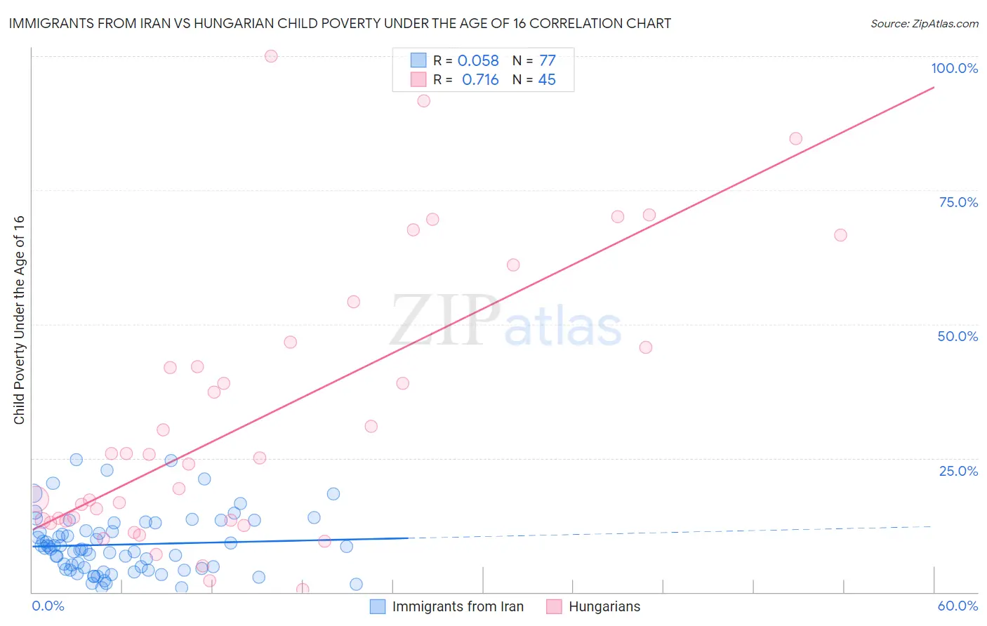 Immigrants from Iran vs Hungarian Child Poverty Under the Age of 16