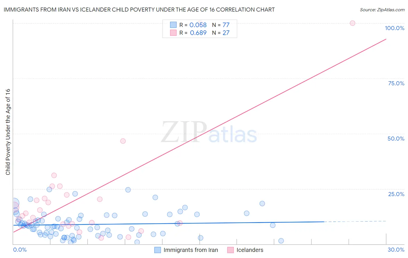 Immigrants from Iran vs Icelander Child Poverty Under the Age of 16